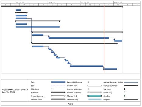 Program Management