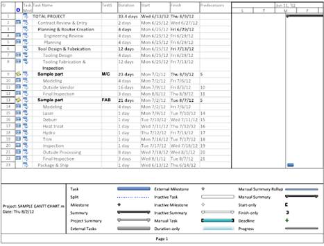 Program Management